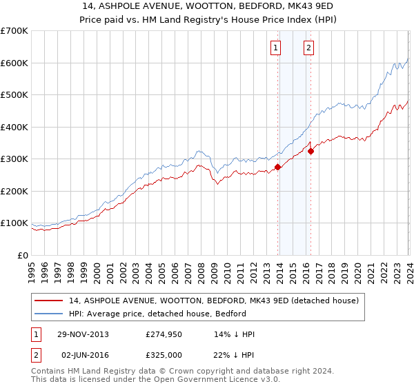 14, ASHPOLE AVENUE, WOOTTON, BEDFORD, MK43 9ED: Price paid vs HM Land Registry's House Price Index