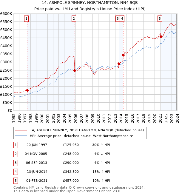 14, ASHPOLE SPINNEY, NORTHAMPTON, NN4 9QB: Price paid vs HM Land Registry's House Price Index