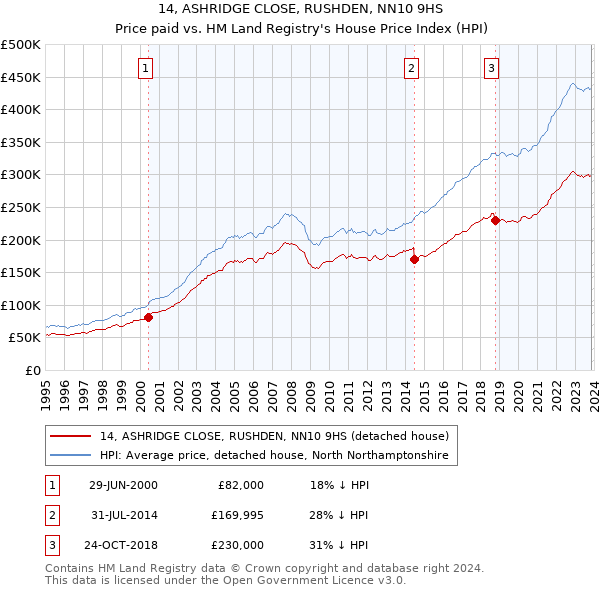 14, ASHRIDGE CLOSE, RUSHDEN, NN10 9HS: Price paid vs HM Land Registry's House Price Index