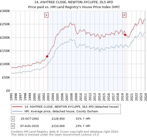 14, ASHTREE CLOSE, NEWTON AYCLIFFE, DL5 4FD: Price paid vs HM Land Registry's House Price Index