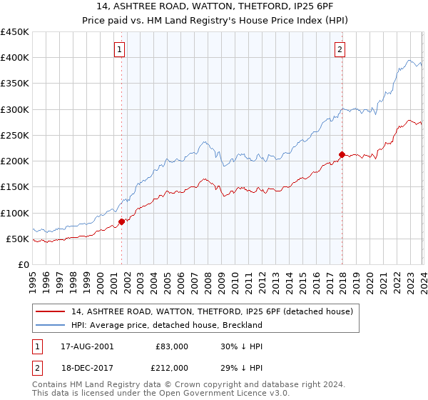 14, ASHTREE ROAD, WATTON, THETFORD, IP25 6PF: Price paid vs HM Land Registry's House Price Index