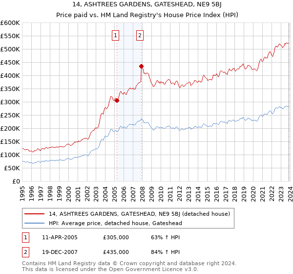 14, ASHTREES GARDENS, GATESHEAD, NE9 5BJ: Price paid vs HM Land Registry's House Price Index