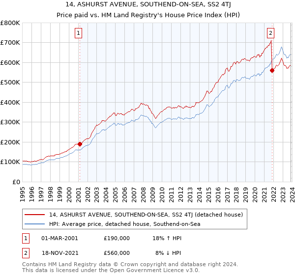 14, ASHURST AVENUE, SOUTHEND-ON-SEA, SS2 4TJ: Price paid vs HM Land Registry's House Price Index
