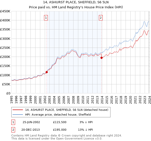 14, ASHURST PLACE, SHEFFIELD, S6 5LN: Price paid vs HM Land Registry's House Price Index