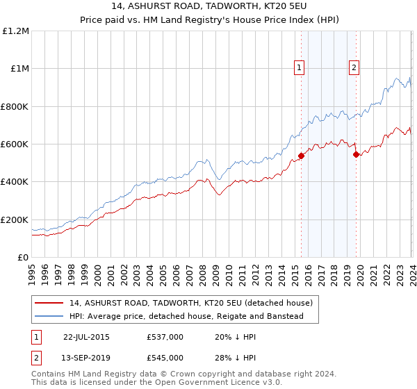 14, ASHURST ROAD, TADWORTH, KT20 5EU: Price paid vs HM Land Registry's House Price Index
