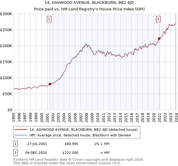 14, ASHWOOD AVENUE, BLACKBURN, BB2 4JD: Price paid vs HM Land Registry's House Price Index
