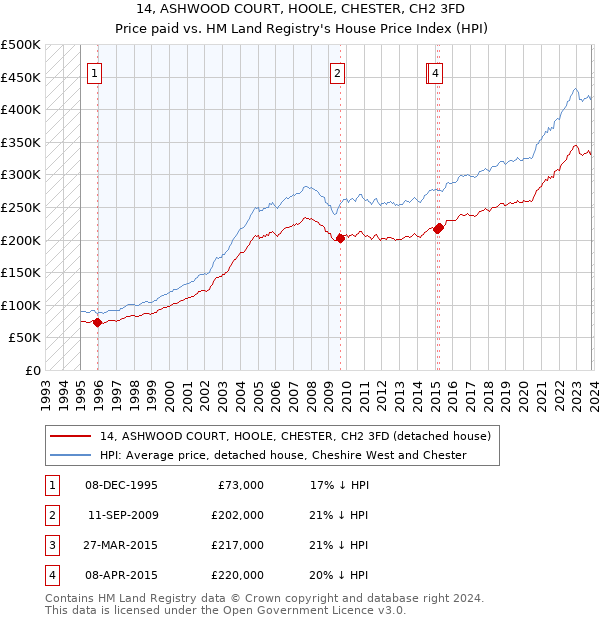 14, ASHWOOD COURT, HOOLE, CHESTER, CH2 3FD: Price paid vs HM Land Registry's House Price Index