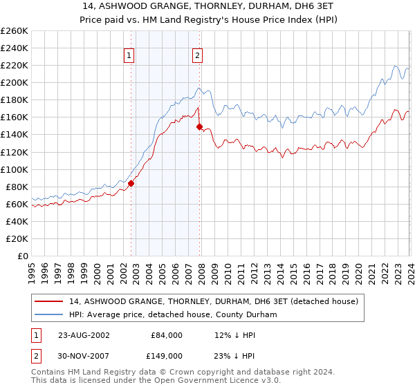 14, ASHWOOD GRANGE, THORNLEY, DURHAM, DH6 3ET: Price paid vs HM Land Registry's House Price Index