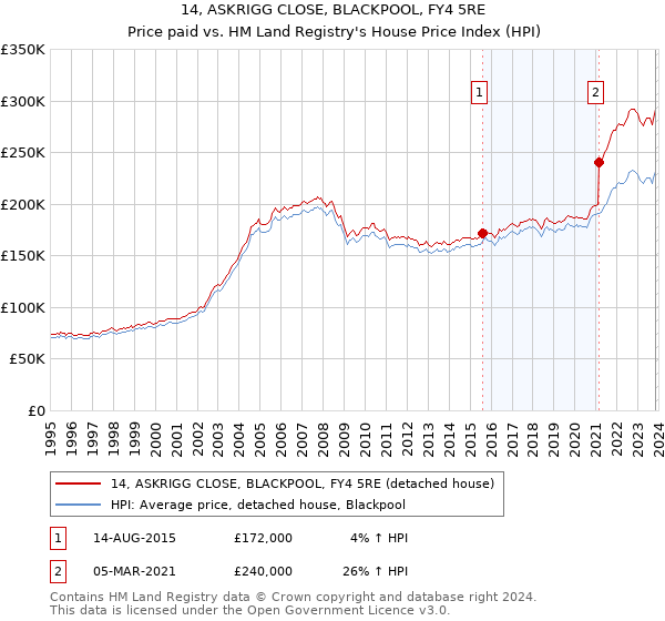 14, ASKRIGG CLOSE, BLACKPOOL, FY4 5RE: Price paid vs HM Land Registry's House Price Index