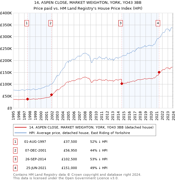14, ASPEN CLOSE, MARKET WEIGHTON, YORK, YO43 3BB: Price paid vs HM Land Registry's House Price Index