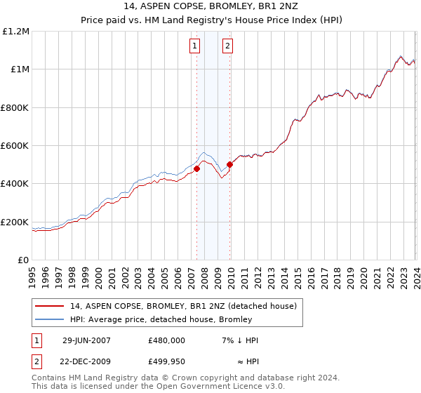 14, ASPEN COPSE, BROMLEY, BR1 2NZ: Price paid vs HM Land Registry's House Price Index