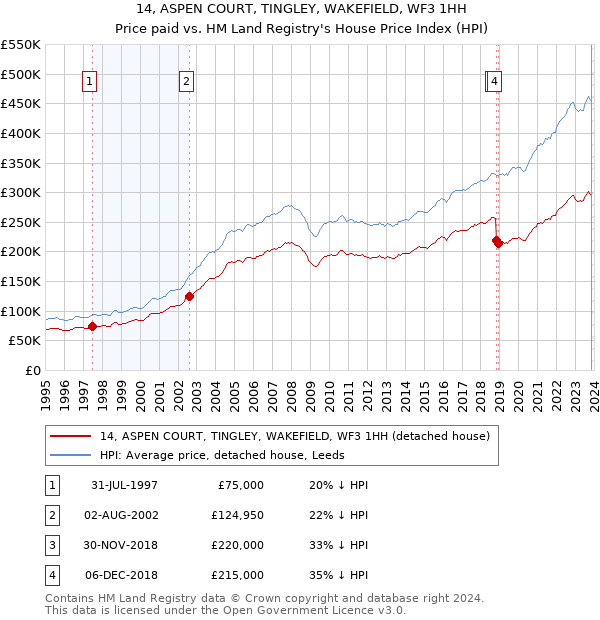 14, ASPEN COURT, TINGLEY, WAKEFIELD, WF3 1HH: Price paid vs HM Land Registry's House Price Index