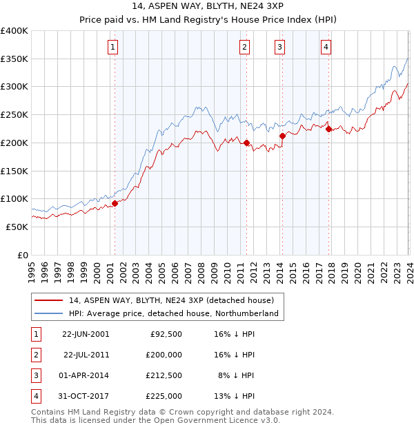 14, ASPEN WAY, BLYTH, NE24 3XP: Price paid vs HM Land Registry's House Price Index