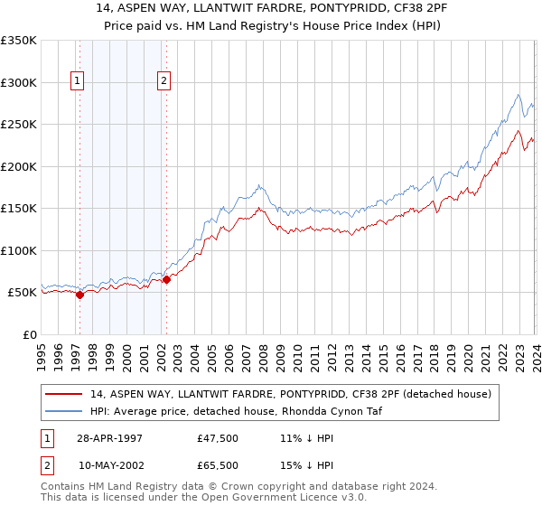 14, ASPEN WAY, LLANTWIT FARDRE, PONTYPRIDD, CF38 2PF: Price paid vs HM Land Registry's House Price Index