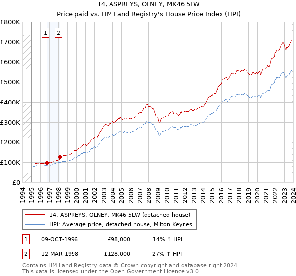 14, ASPREYS, OLNEY, MK46 5LW: Price paid vs HM Land Registry's House Price Index