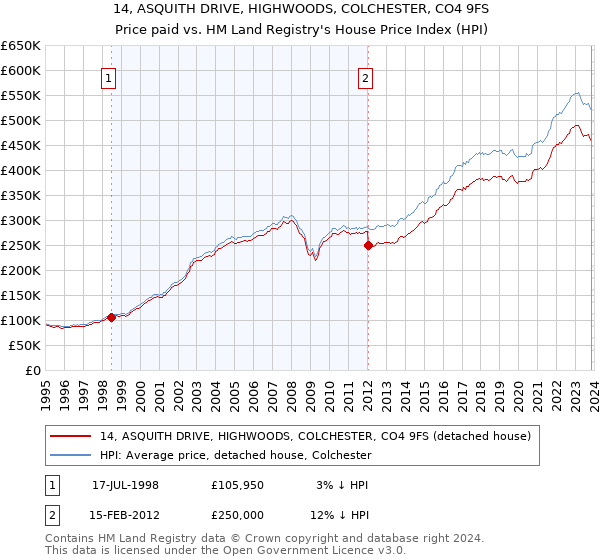 14, ASQUITH DRIVE, HIGHWOODS, COLCHESTER, CO4 9FS: Price paid vs HM Land Registry's House Price Index