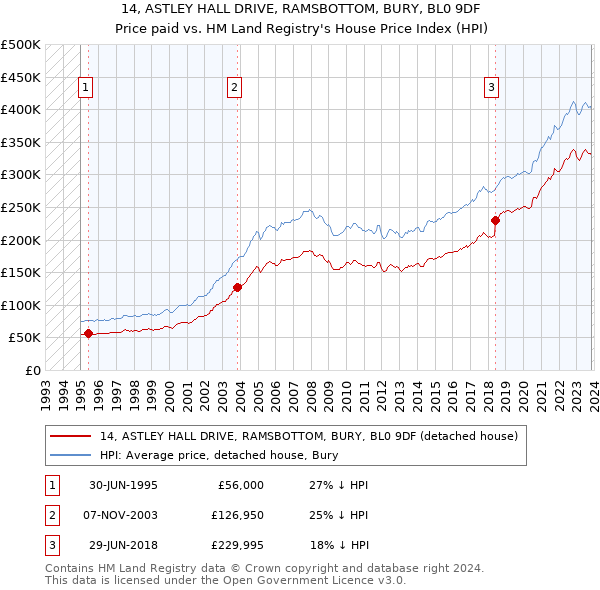 14, ASTLEY HALL DRIVE, RAMSBOTTOM, BURY, BL0 9DF: Price paid vs HM Land Registry's House Price Index