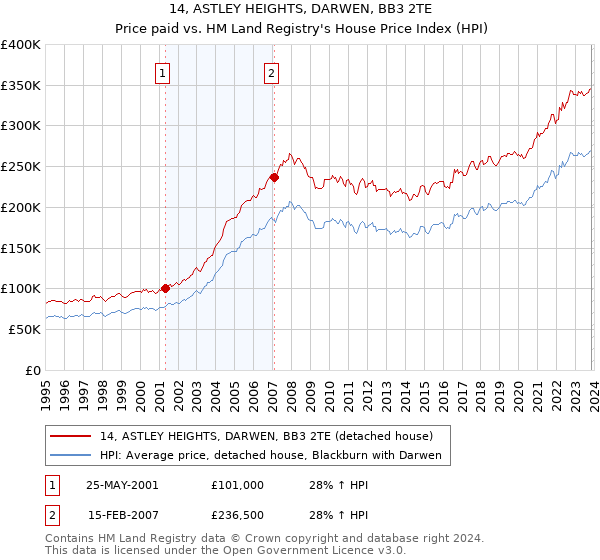 14, ASTLEY HEIGHTS, DARWEN, BB3 2TE: Price paid vs HM Land Registry's House Price Index