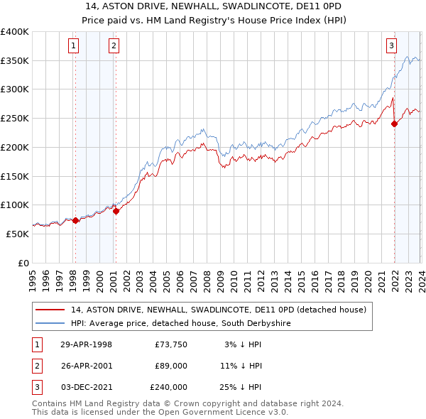 14, ASTON DRIVE, NEWHALL, SWADLINCOTE, DE11 0PD: Price paid vs HM Land Registry's House Price Index