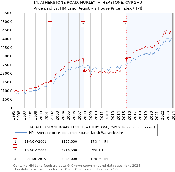 14, ATHERSTONE ROAD, HURLEY, ATHERSTONE, CV9 2HU: Price paid vs HM Land Registry's House Price Index