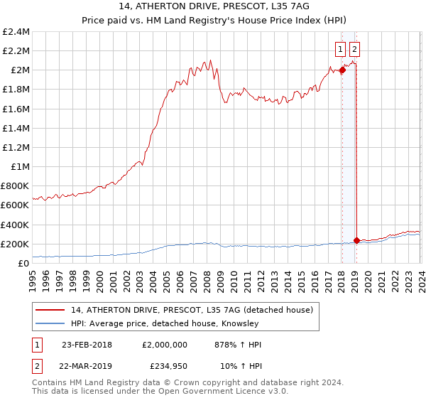 14, ATHERTON DRIVE, PRESCOT, L35 7AG: Price paid vs HM Land Registry's House Price Index