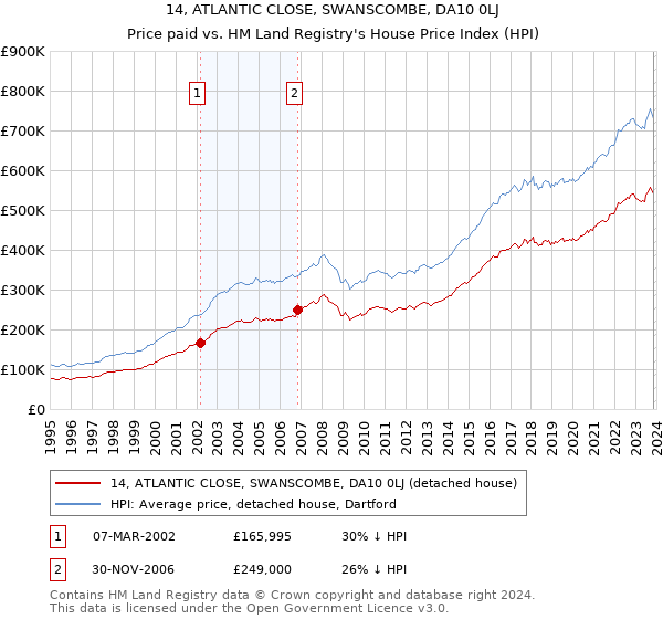 14, ATLANTIC CLOSE, SWANSCOMBE, DA10 0LJ: Price paid vs HM Land Registry's House Price Index