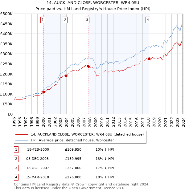 14, AUCKLAND CLOSE, WORCESTER, WR4 0SU: Price paid vs HM Land Registry's House Price Index
