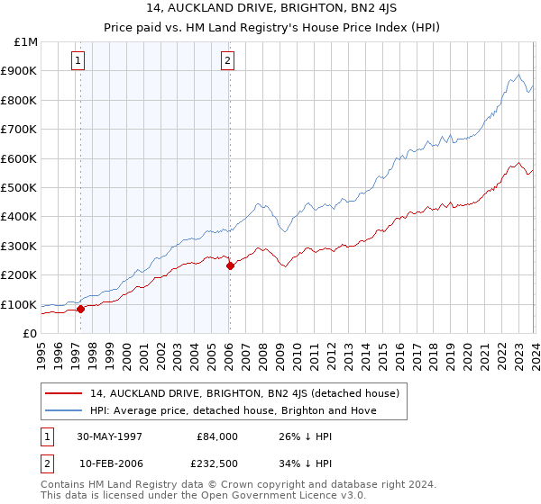 14, AUCKLAND DRIVE, BRIGHTON, BN2 4JS: Price paid vs HM Land Registry's House Price Index