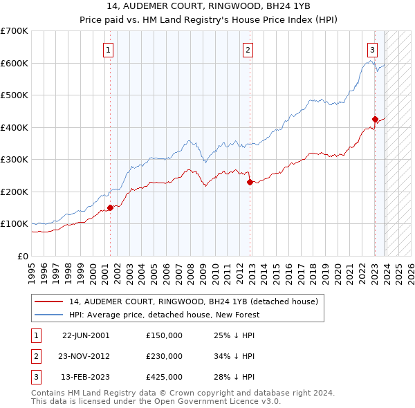 14, AUDEMER COURT, RINGWOOD, BH24 1YB: Price paid vs HM Land Registry's House Price Index