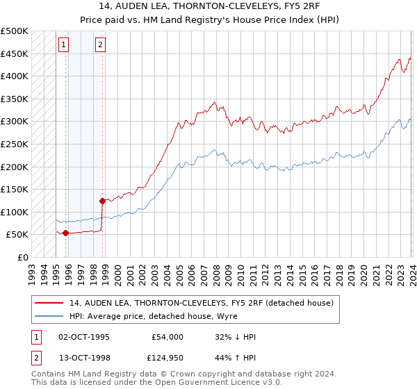 14, AUDEN LEA, THORNTON-CLEVELEYS, FY5 2RF: Price paid vs HM Land Registry's House Price Index