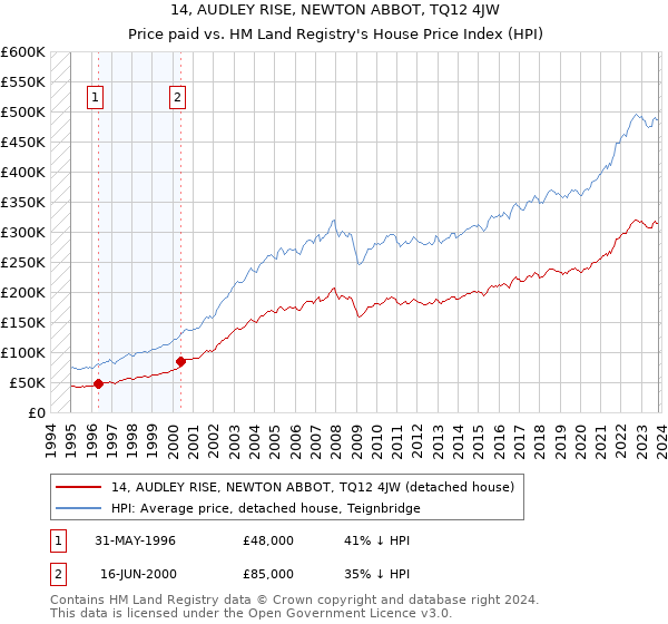 14, AUDLEY RISE, NEWTON ABBOT, TQ12 4JW: Price paid vs HM Land Registry's House Price Index