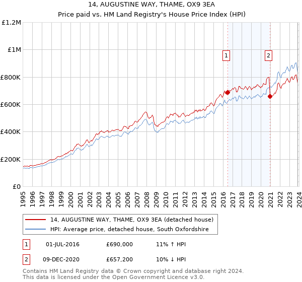 14, AUGUSTINE WAY, THAME, OX9 3EA: Price paid vs HM Land Registry's House Price Index