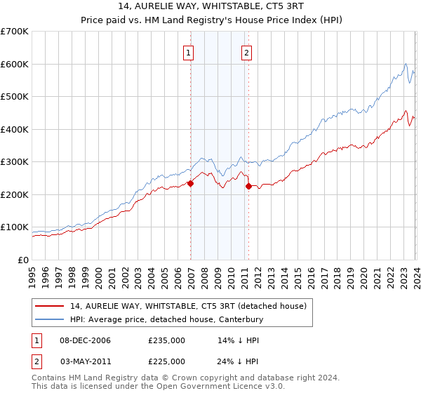 14, AURELIE WAY, WHITSTABLE, CT5 3RT: Price paid vs HM Land Registry's House Price Index