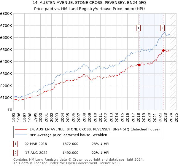 14, AUSTEN AVENUE, STONE CROSS, PEVENSEY, BN24 5FQ: Price paid vs HM Land Registry's House Price Index