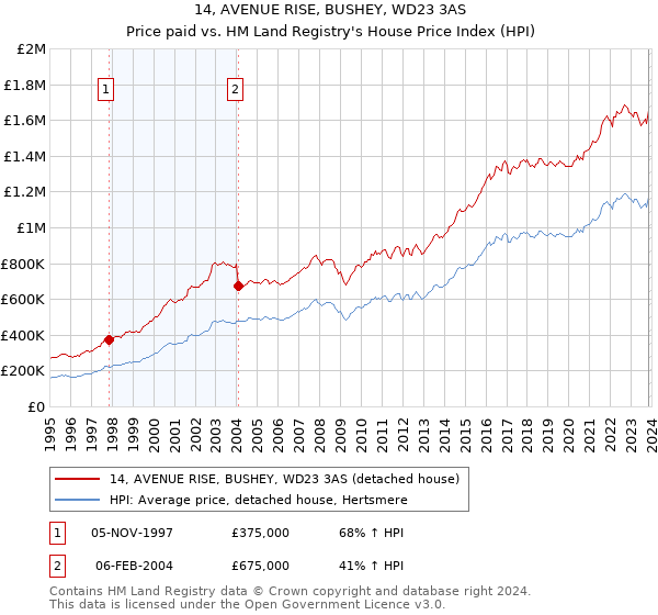 14, AVENUE RISE, BUSHEY, WD23 3AS: Price paid vs HM Land Registry's House Price Index