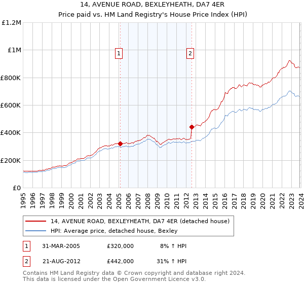14, AVENUE ROAD, BEXLEYHEATH, DA7 4ER: Price paid vs HM Land Registry's House Price Index