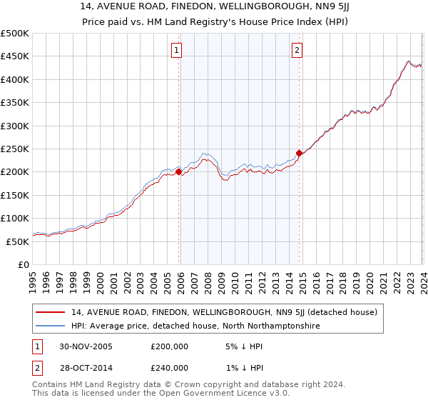 14, AVENUE ROAD, FINEDON, WELLINGBOROUGH, NN9 5JJ: Price paid vs HM Land Registry's House Price Index