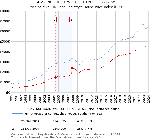 14, AVENUE ROAD, WESTCLIFF-ON-SEA, SS0 7PW: Price paid vs HM Land Registry's House Price Index