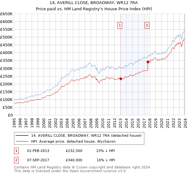 14, AVERILL CLOSE, BROADWAY, WR12 7RA: Price paid vs HM Land Registry's House Price Index