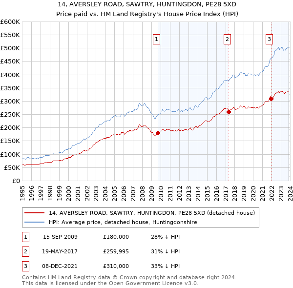 14, AVERSLEY ROAD, SAWTRY, HUNTINGDON, PE28 5XD: Price paid vs HM Land Registry's House Price Index