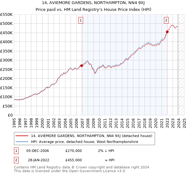 14, AVIEMORE GARDENS, NORTHAMPTON, NN4 9XJ: Price paid vs HM Land Registry's House Price Index