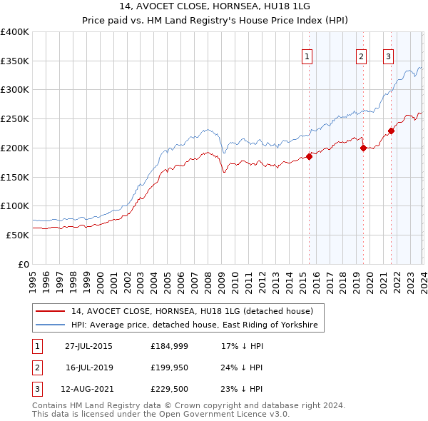 14, AVOCET CLOSE, HORNSEA, HU18 1LG: Price paid vs HM Land Registry's House Price Index