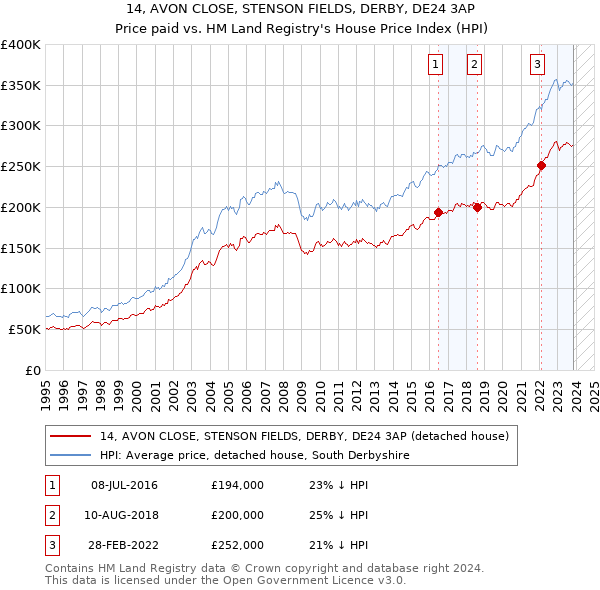 14, AVON CLOSE, STENSON FIELDS, DERBY, DE24 3AP: Price paid vs HM Land Registry's House Price Index