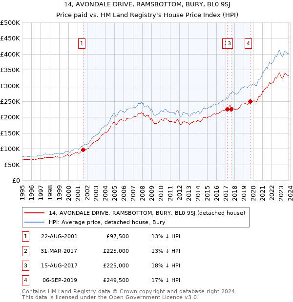 14, AVONDALE DRIVE, RAMSBOTTOM, BURY, BL0 9SJ: Price paid vs HM Land Registry's House Price Index
