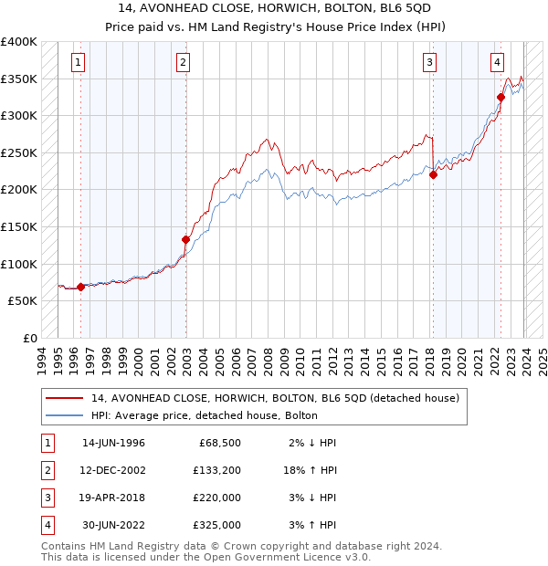 14, AVONHEAD CLOSE, HORWICH, BOLTON, BL6 5QD: Price paid vs HM Land Registry's House Price Index