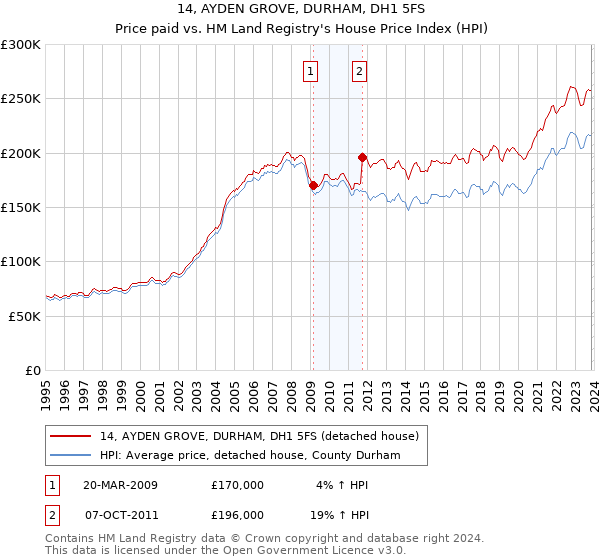 14, AYDEN GROVE, DURHAM, DH1 5FS: Price paid vs HM Land Registry's House Price Index
