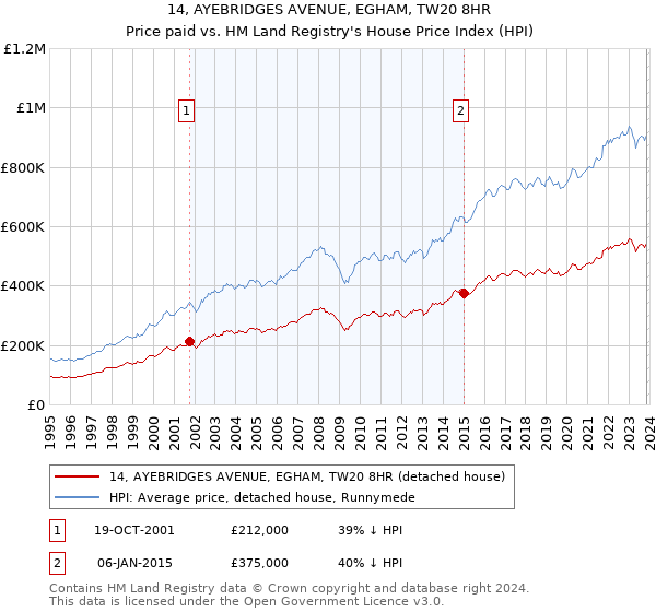 14, AYEBRIDGES AVENUE, EGHAM, TW20 8HR: Price paid vs HM Land Registry's House Price Index