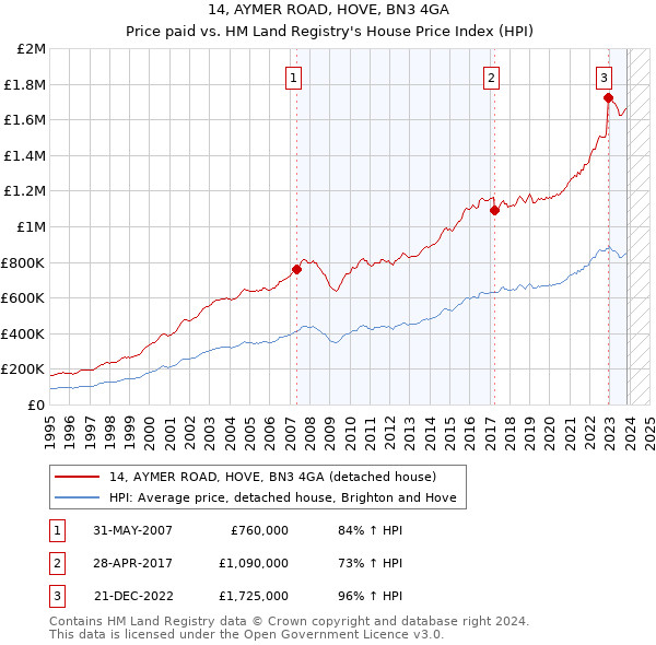 14, AYMER ROAD, HOVE, BN3 4GA: Price paid vs HM Land Registry's House Price Index
