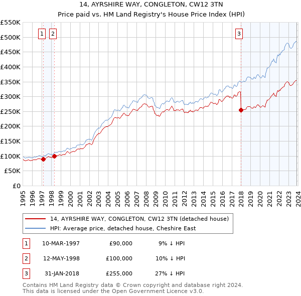 14, AYRSHIRE WAY, CONGLETON, CW12 3TN: Price paid vs HM Land Registry's House Price Index