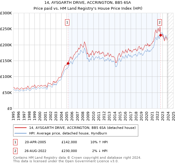14, AYSGARTH DRIVE, ACCRINGTON, BB5 6SA: Price paid vs HM Land Registry's House Price Index